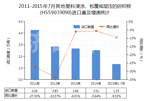 2011-2015年7月其他塑料浸涂、包覆或?qū)訅旱募徔椢?HS59039090)進(jìn)口量及增速統(tǒng)計(jì)
